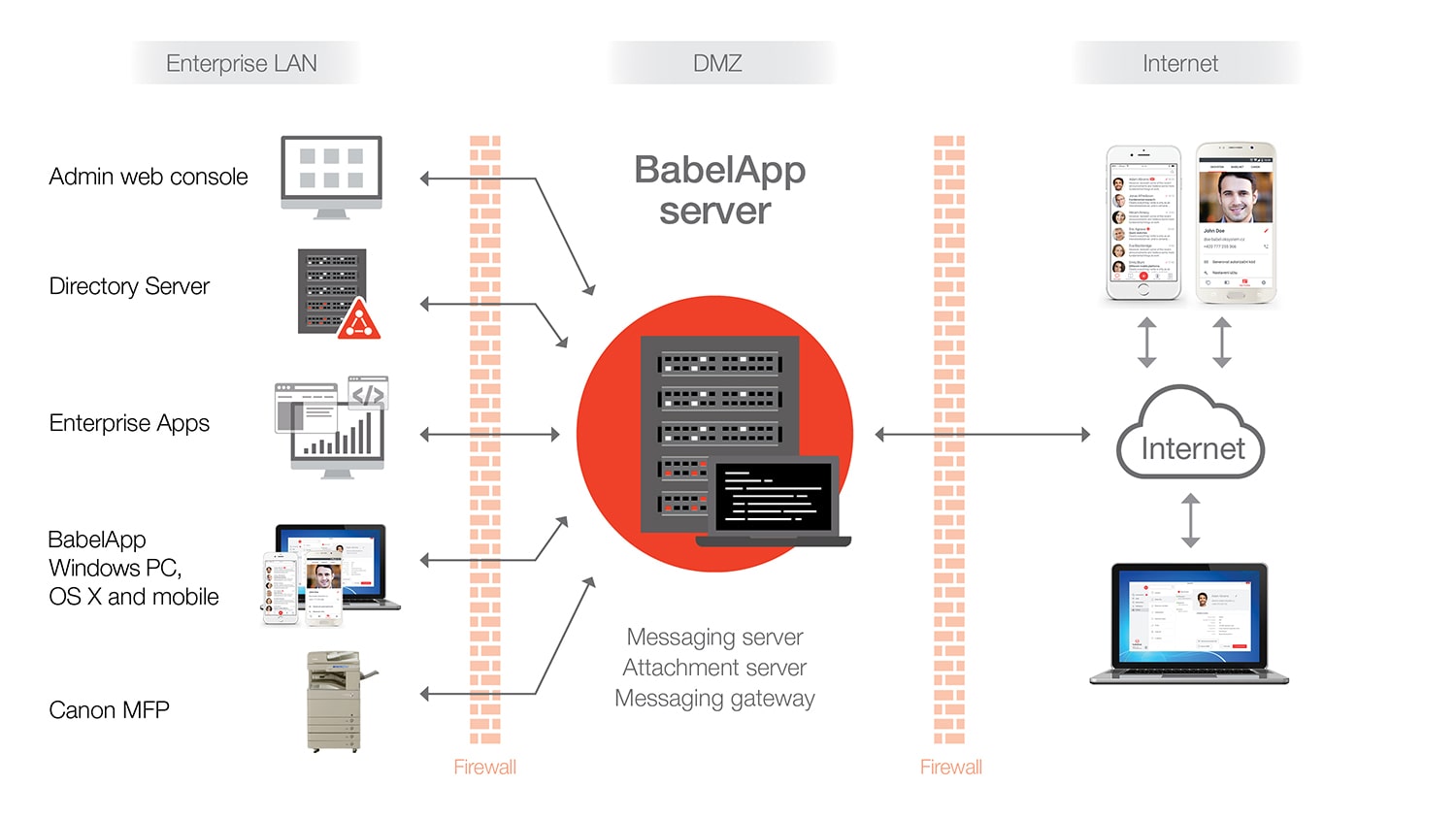 Schéma jak funguje BabelApp
